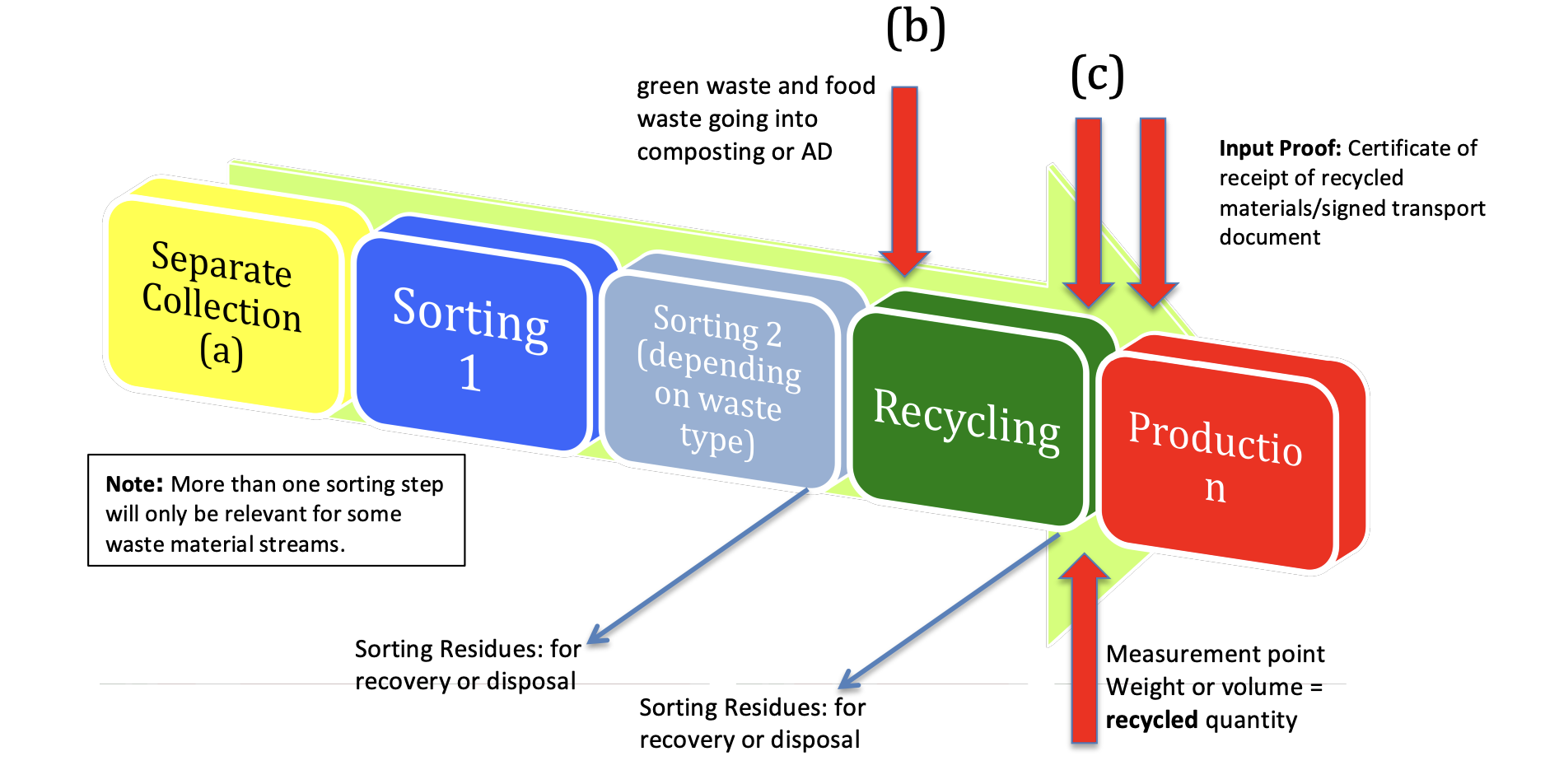  Step	1:	Measurement	of	Recycling	(without	preparation	for	reuse)
